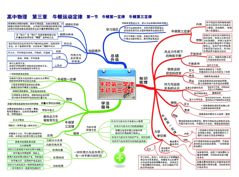 高中物理-思维导图_《高中思维导图》