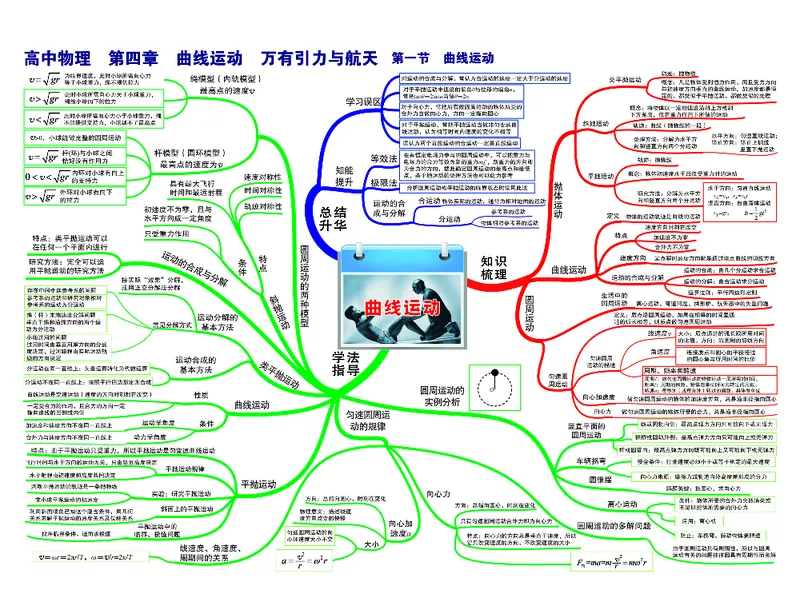 高中物理-思维导图_《高中思维导图》