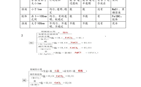 第一章物质及其变化知识点新教材人教版（2019）高中化学必修一_高化_2025春-人教版高中化学_01新版高中化学必修一_7.知识点归纳
