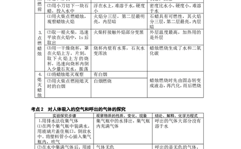 中考化学新课标考点_初中化学_01.人教版初中化学_12.中考化学（赠送）