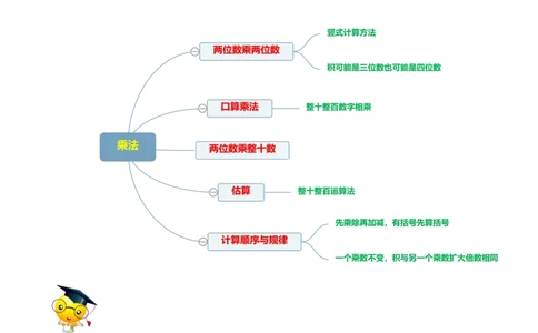 精品第三单元《乘法》期末备考讲义&mdash;三年级下册数学单元闯关（思维导图＋知识点精讲＋优选题训练）（解析版）北师大版_26春北师大版数学二下_19、赠送其它资料_旧版