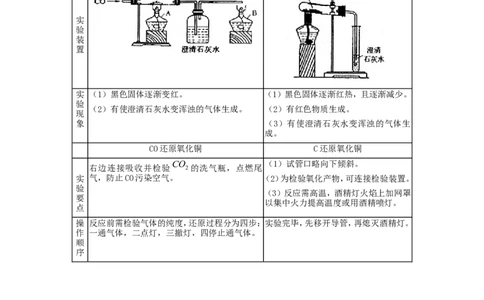 2012年中考化学复习实验专题突破&mdash;&mdash;化学实验_初中化学_01.人教版初中化学_01.初中化学课件PPT--教案--试题_初中化学全套_化学教案_化学：中考化学复习实验专题突破（12份）