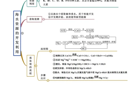 8.1自然资源的开发利用（精讲）-（人教版2019必修第二册）（解析版）_高化_595801221724高中化学新人教版选择性必修一二三电子版教案PPT课件高中试卷_必修二册（人教版）_专项练习