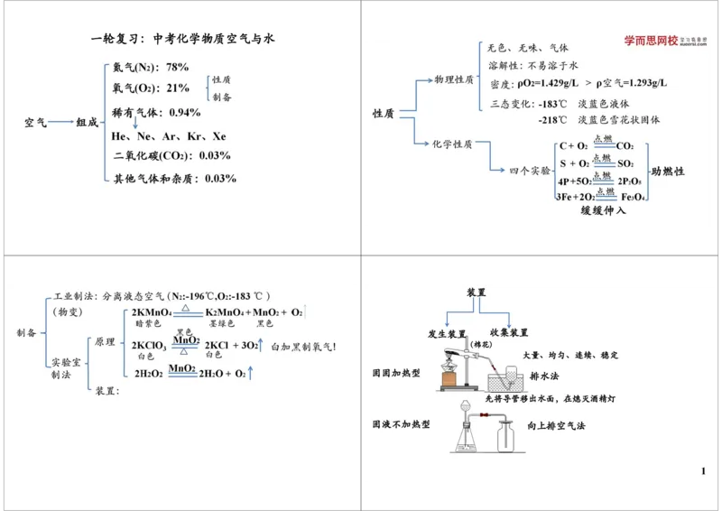 一轮复习：中考化学物质空气与水_初中化学_01.人教版初中化学_02.初中化学教学视频_2.初中化学--教学视频--带讲义_初三化学中考总复习（通用版）