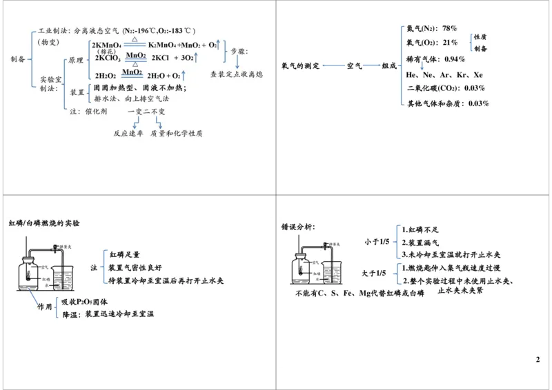 一轮复习：中考化学物质空气与水_初中化学_01.人教版初中化学_02.初中化学教学视频_2.初中化学--教学视频--带讲义_初三化学中考总复习（通用版）