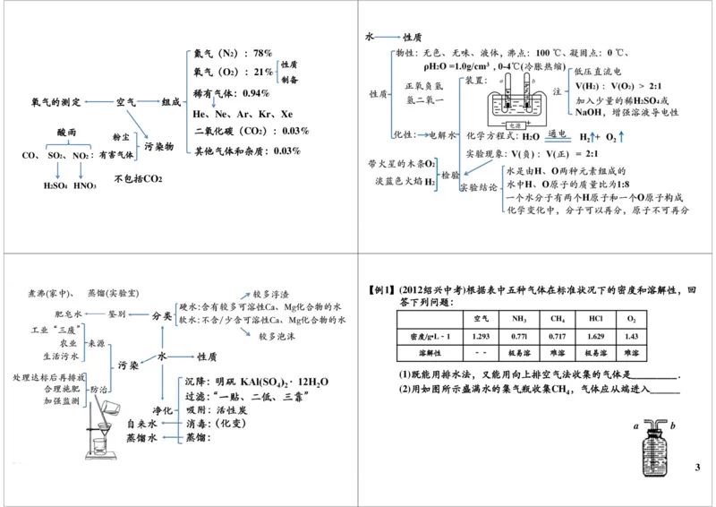 一轮复习：中考化学物质空气与水_初中化学_01.人教版初中化学_02.初中化学教学视频_2.初中化学--教学视频--带讲义_初三化学中考总复习（通用版）