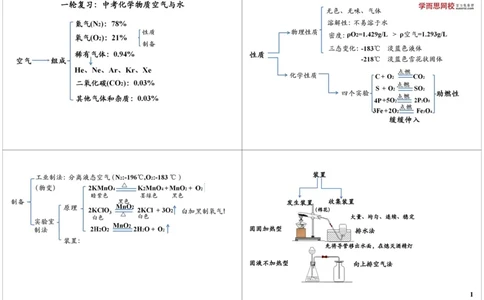 一轮复习：中考化学物质空气与水_初中化学_01.人教版初中化学_02.初中化学教学视频_2.初中化学--教学视频--带讲义_初三化学中考总复习（通用版）