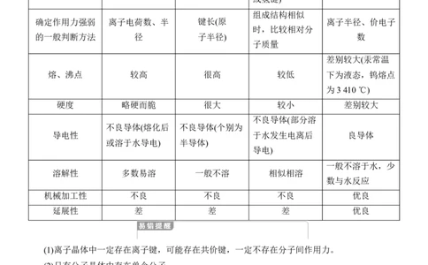 人教版(2019)选修性必修2导学案第3章　微专题3　四类典型晶体的比较_高化_2025春-人教版高中化学_04新版高中化学选择性必修2_03导学案