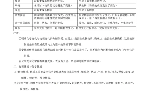专题04物质的性质和变化（讲）-备战2017年中考化学二轮复习讲练测（解析版）_初中化学_01.人教版初中化学_07.初中化学中考总复习_备战2017年中考化学二轮复习讲练测（讲）