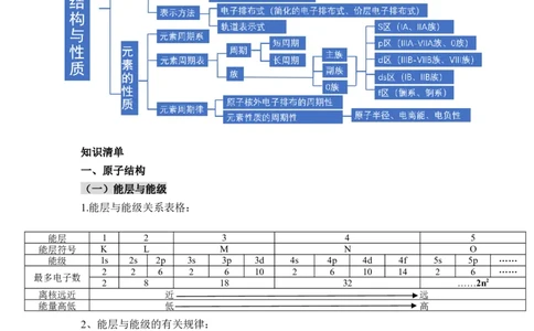 第一章《原子结构与性质》（知识清单）-（人教版2019选修第二册）_高化_595801221724高中化学新人教版选择性必修一二三电子版教案PPT课件高中试卷_选择性必修2册（人教版）_知识清单