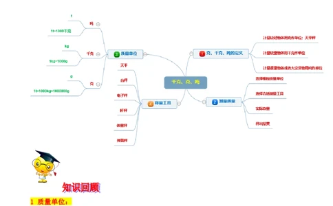 精品第四单元《千克、克、吨》期末备考讲义&mdash;三年级下册数学单元闯关（思维导图＋知识点精讲＋优选题训练）（原卷版）北师大版_26春北师大版数学二下_19、赠送其它资料_旧版