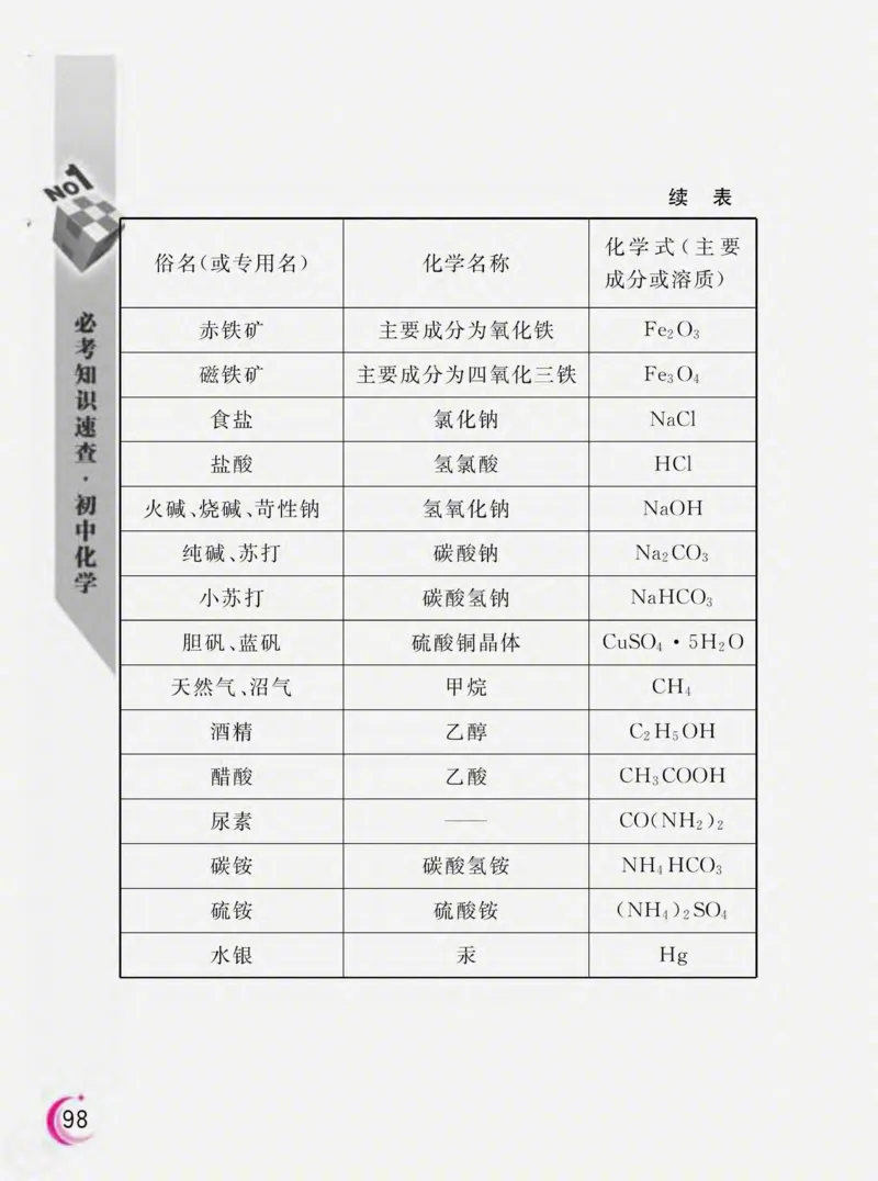 初中化学必考知识速查_初中化学_01.人教版初中化学_01.初中化学课件PPT--教案--试题_初中化学全套_化学课件