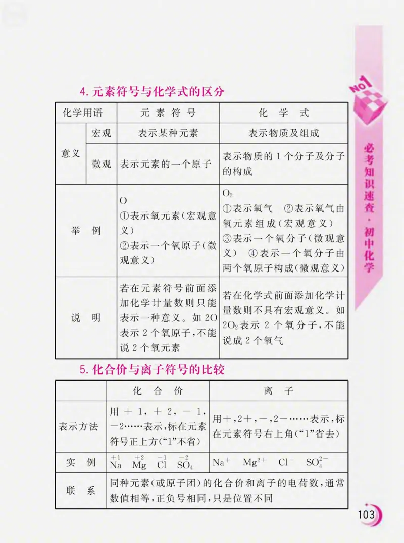 初中化学必考知识速查_初中化学_01.人教版初中化学_01.初中化学课件PPT--教案--试题_初中化学全套_化学课件