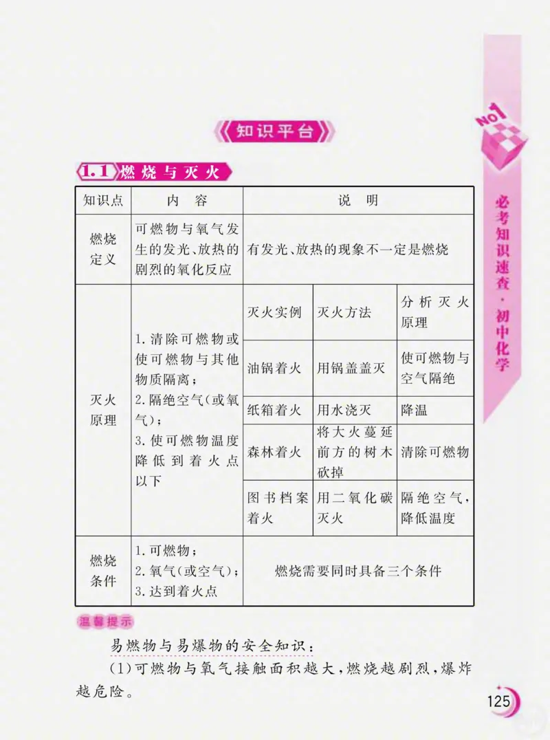 初中化学必考知识速查_初中化学_01.人教版初中化学_01.初中化学课件PPT--教案--试题_初中化学全套_化学课件