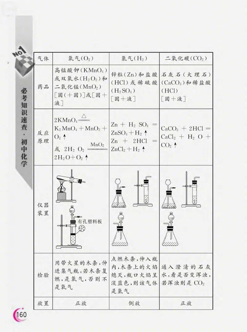 初中化学必考知识速查_初中化学_01.人教版初中化学_01.初中化学课件PPT--教案--试题_初中化学全套_化学课件