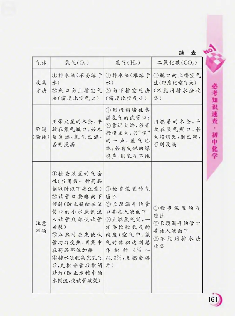 初中化学必考知识速查_初中化学_01.人教版初中化学_01.初中化学课件PPT--教案--试题_初中化学全套_化学课件