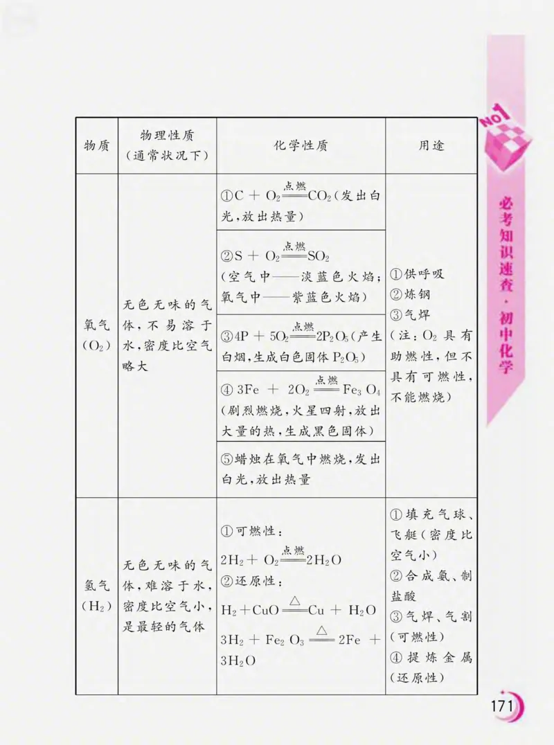 初中化学必考知识速查_初中化学_01.人教版初中化学_01.初中化学课件PPT--教案--试题_初中化学全套_化学课件