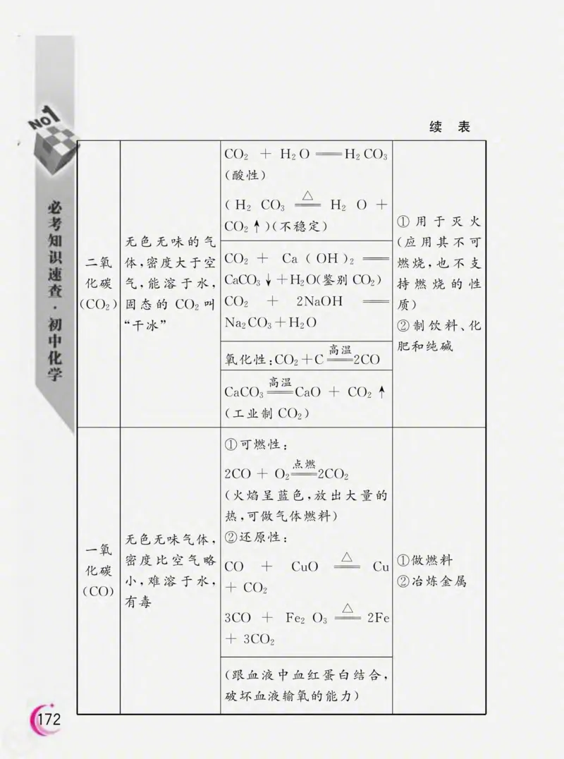 初中化学必考知识速查_初中化学_01.人教版初中化学_01.初中化学课件PPT--教案--试题_初中化学全套_化学课件