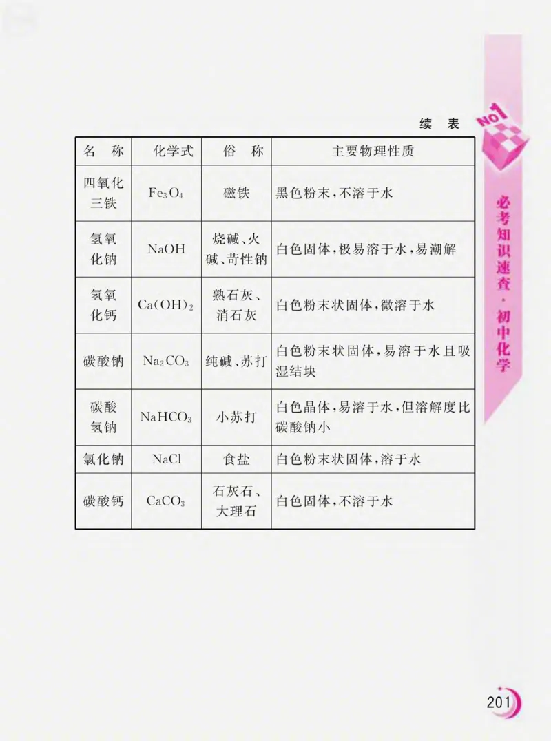 初中化学必考知识速查_初中化学_01.人教版初中化学_01.初中化学课件PPT--教案--试题_初中化学全套_化学课件