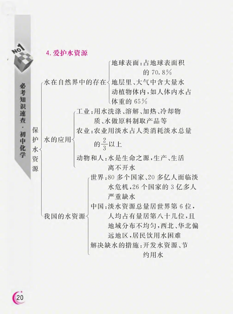初中化学必考知识速查_初中化学_01.人教版初中化学_01.初中化学课件PPT--教案--试题_初中化学全套_化学课件