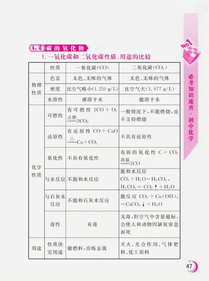 初中化学必考知识速查_初中化学_01.人教版初中化学_01.初中化学课件PPT--教案--试题_初中化学全套_化学课件