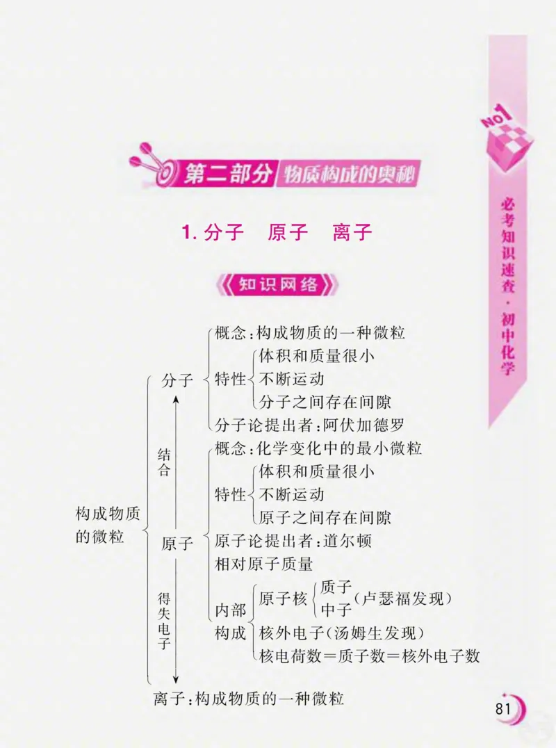 初中化学必考知识速查_初中化学_01.人教版初中化学_01.初中化学课件PPT--教案--试题_初中化学全套_化学课件