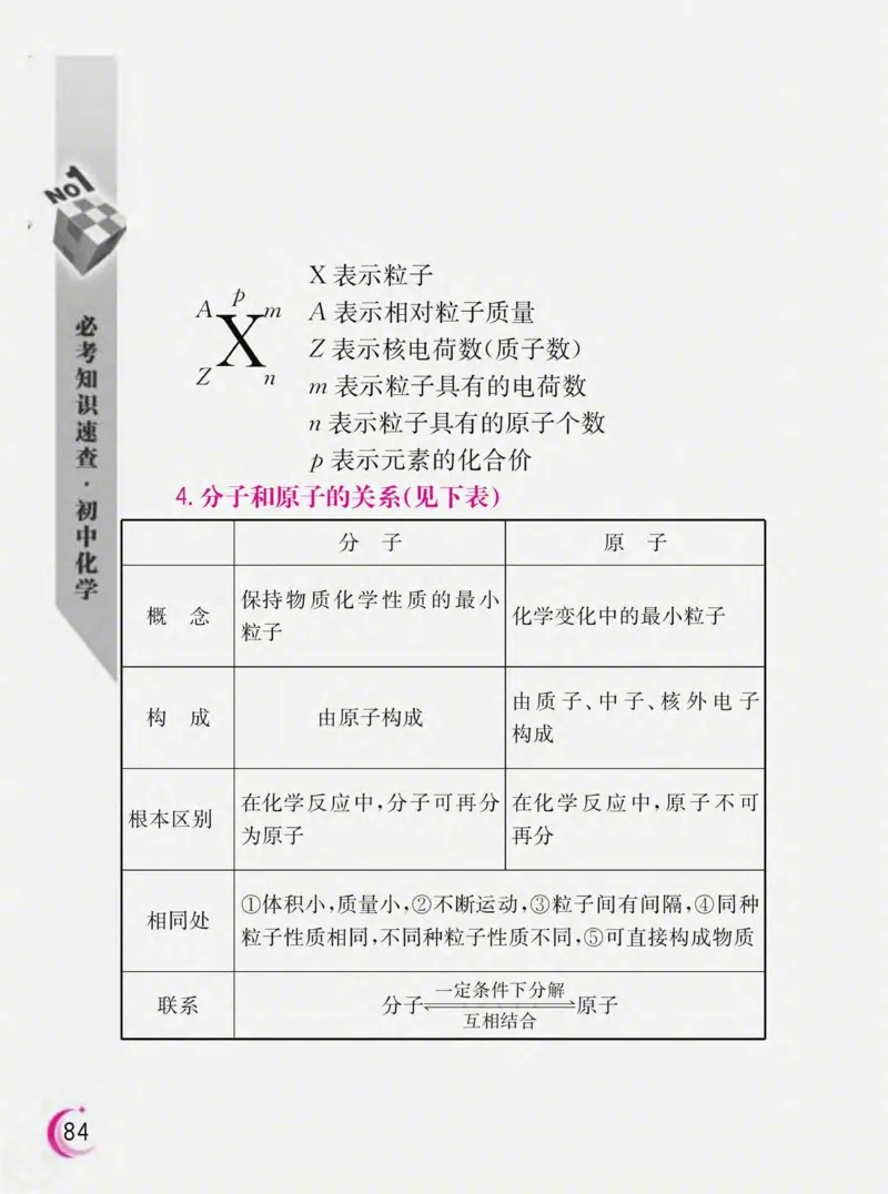 初中化学必考知识速查_初中化学_01.人教版初中化学_01.初中化学课件PPT--教案--试题_初中化学全套_化学课件