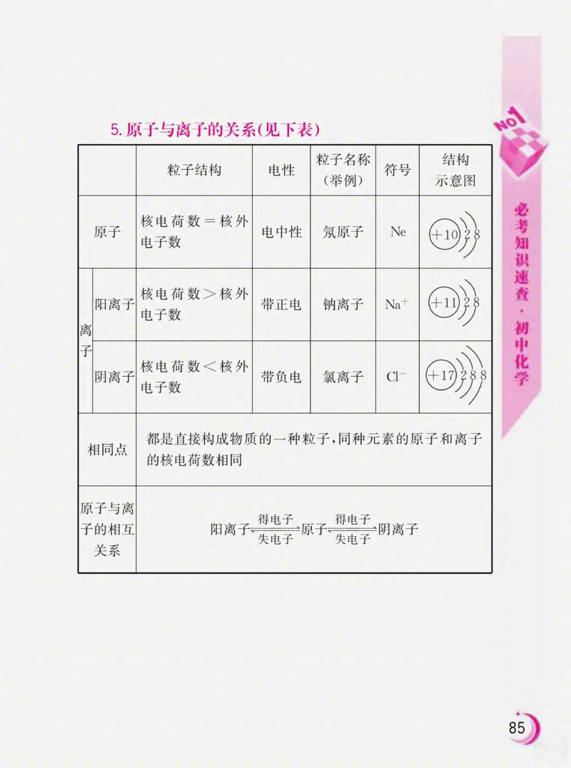 初中化学必考知识速查_初中化学_01.人教版初中化学_01.初中化学课件PPT--教案--试题_初中化学全套_化学课件