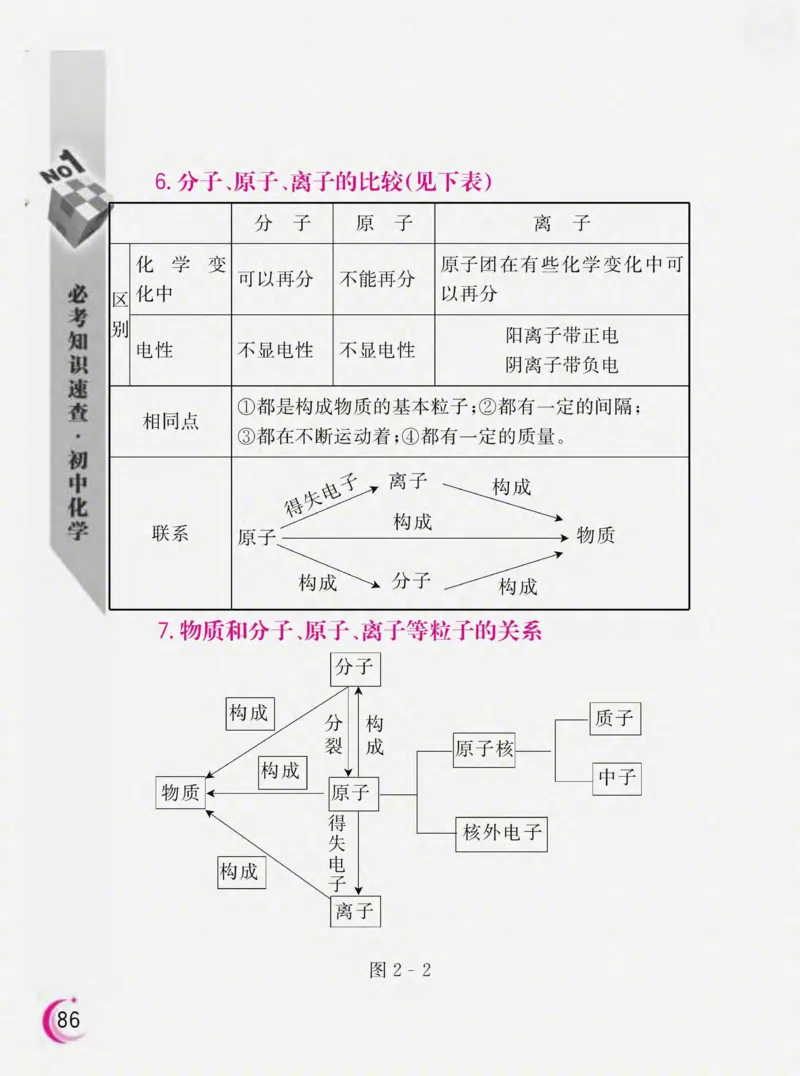 初中化学必考知识速查_初中化学_01.人教版初中化学_01.初中化学课件PPT--教案--试题_初中化学全套_化学课件