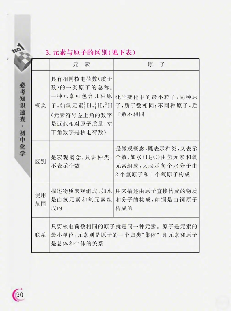 初中化学必考知识速查_初中化学_01.人教版初中化学_01.初中化学课件PPT--教案--试题_初中化学全套_化学课件