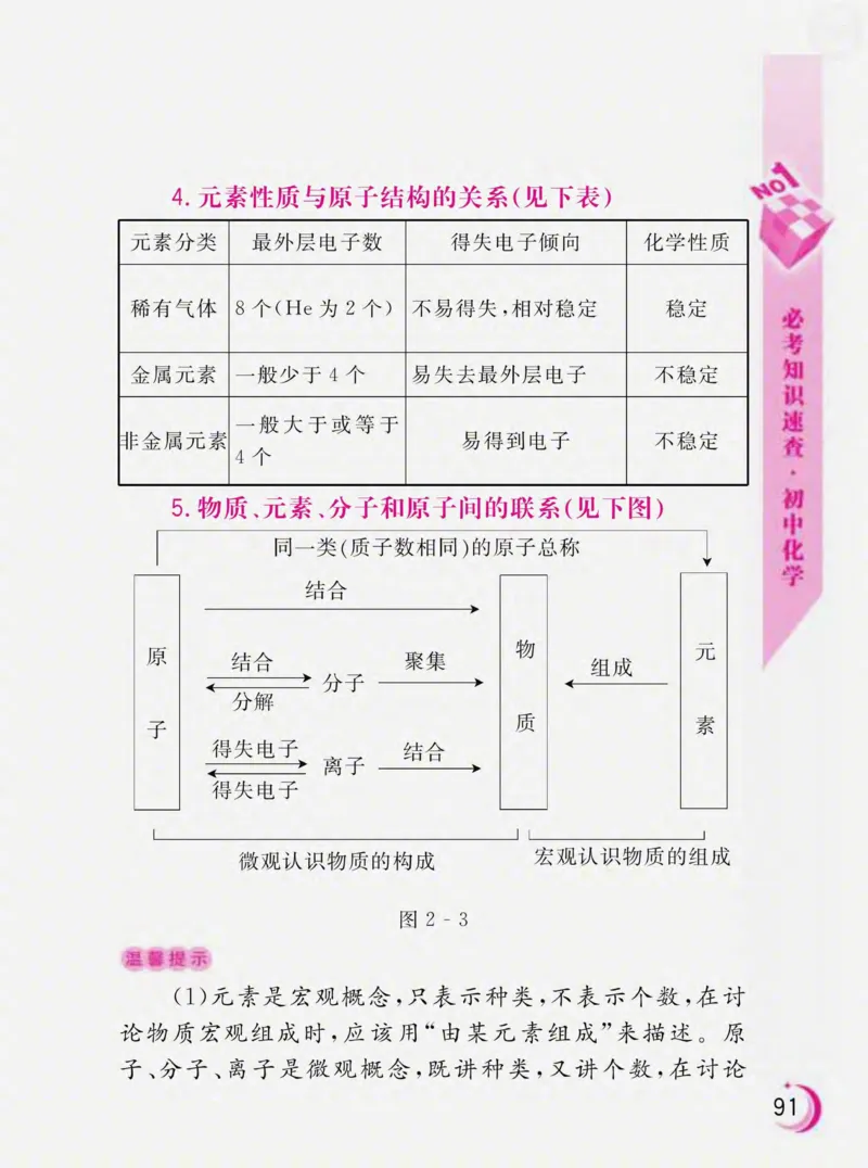 初中化学必考知识速查_初中化学_01.人教版初中化学_01.初中化学课件PPT--教案--试题_初中化学全套_化学课件