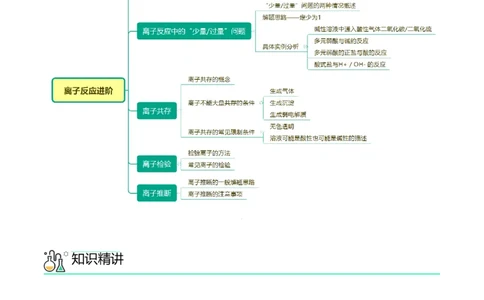 第05讲离子反应进阶（word讲义）（学生版）（人教版2019）_高化_595801221724高中化学新人教版选择性必修一二三电子版教案PPT课件高中试卷_必修一册（人教版）_讲义
