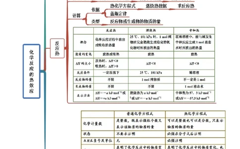 第一章章末归纳总结-（人教版2019选择性必修1）（原卷版）_高化_595801221724高中化学新人教版选择性必修一二三电子版教案PPT课件高中试卷_选择性必修1册（人教版）_专项练习