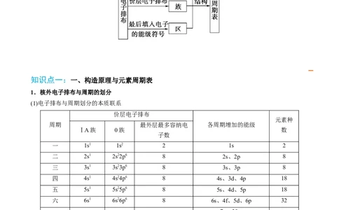 第03讲原子结构与元素周期表（学生版）-（人教2019选择性必修2）_高化_595801221724高中化学新人教版选择性必修一二三电子版教案PPT课件高中试卷_选择性必修2册（人教版）_讲义