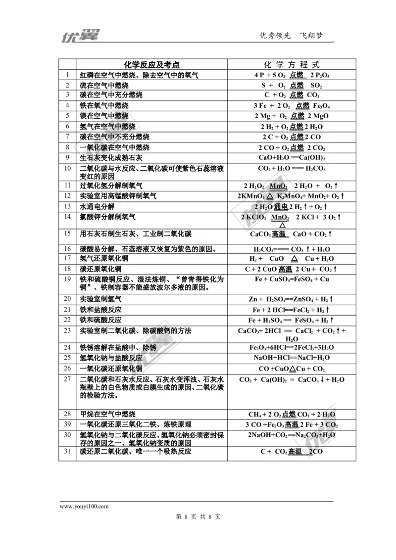 九年级化学上册知识点总结_初中化学_01.人教版初中化学_01.初中化学课件PPT--教案--试题_初中化学全套(课件--教案--配套)_18年初中化学9年级上_18秋九化上(RJ)--7.复习资料_2.知识集锦