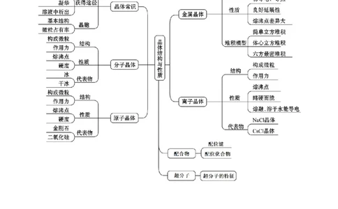 第三章晶体结构与性质速记清单-（人教版2019选择性必修2）（原卷版）_高化_595801221724高中化学新人教版选择性必修一二三电子版教案PPT课件高中试卷_选择性必修2册（人教版）