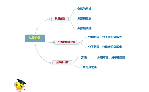 精品第六单元《认识分数》期末备考讲义&mdash;三年级下册数学单元闯关（思维导图＋知识点精讲＋优选题训练）（解析版）北师大版_26春北师大版数学二下_19、赠送其它资料_旧版