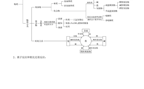 第一章物质及其变化（单元知识清单）-（人教版2019必修第一册）_高化_595801221724高中化学新人教版选择性必修一二三电子版教案PPT课件高中试卷_必修一册（人教版）_知识清单