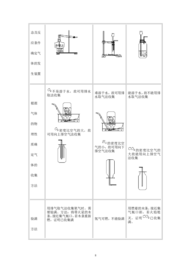 2012年中考化学复习实验专题突破&mdash;&mdash;化学实验总复习_初中化学_01.人教版初中化学_01.初中化学课件PPT--教案--试题_初中化学全套_化学教案_化学：中考化学复习实验专题突破（12份）