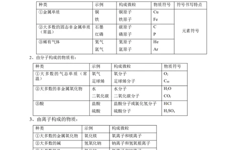 专题01构成物质的微粒（讲）-备战2017年中考化学二轮复习讲练测（原卷版）_初中化学_01.人教版初中化学_07.初中化学中考总复习_备战2017年中考化学二轮复习讲练测（讲）