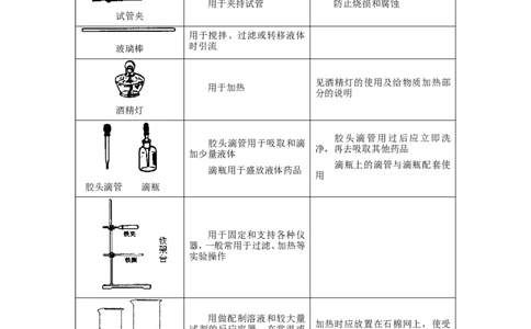 2012年中考化学复习实验专题突破&mdash;&mdash;化学实验常用仪器及基本操作_初中化学_01.人教版初中化学_01.初中化学课件PPT--教案--试题_初中化学全套_化学教案