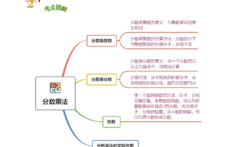 精品第三单元《分数乘法》章节复习&mdash;五年级数学下册考点分类强化训练（原卷）北师大版_26春北师大版数学二下_19、赠送其它资料_旧版_赠品：北师大知识总结