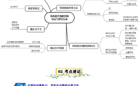 第一章有机化合物的结构特点与研究方法速记清单-（人教版2019选择性必修3）（教师版）_高化_595801221724高中化学新人教版选择性必修一二三电子版教案PPT课件高中试卷_知识清单