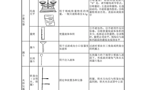 2012年中考化学复习实验专题突破&mdash;&mdash;化学基本实验和科学探究_初中化学_01.人教版初中化学_01.初中化学课件PPT--教案--试题_初中化学全套_化学教案