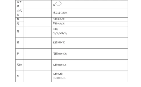 新教材精创7.3.2乙酸官能团与有机化合物的分类学案（2）-人教版高中化学必修第二册_高化_2025春-人教版高中化学_02新版高中化学必修二_2.课件+教案+学案+练习配套版_学案