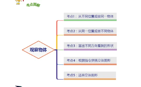 精品第四单元《观察物体》章节复习&mdash;四年级数学下册考点分类强化训练（解析）北师大版_26春北师大版数学二下_19、赠送其它资料_旧版_赠品：北师大知识总结