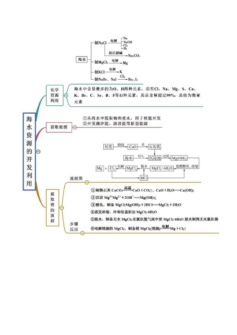 8.1自然资源的开发利用（精讲）-（人教版2019必修第二册）（原卷版）_高化_595801221724高中化学新人教版选择性必修一二三电子版教案PPT课件高中试卷_必修二册（人教版）_专项练习