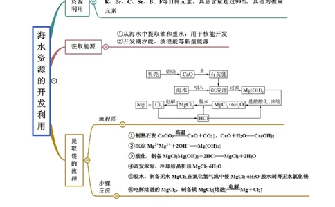8.1自然资源的开发利用（精讲）-（人教版2019必修第二册）（原卷版）_高化_595801221724高中化学新人教版选择性必修一二三电子版教案PPT课件高中试卷_必修二册（人教版）_专项练习