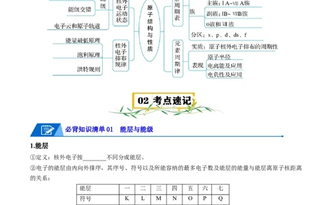 第一章原子结构与性质速记清单-（人教版2019选择性必修2）（学生版）_高化_595801221724高中化学新人教版选择性必修一二三电子版教案PPT课件高中试卷_选择性必修2册（人教版）