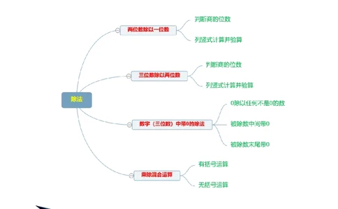 精品第一单元《除法》期末备考讲义&mdash;三年级下册数学单元闯关（思维导图＋知识点精讲＋优选题训练）（原卷版）北师大版_26春北师大版数学二下_19、赠送其它资料_旧版